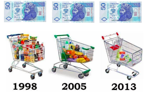 Inflacja - Ceny w górę, wypłaty na tym samym poziomie