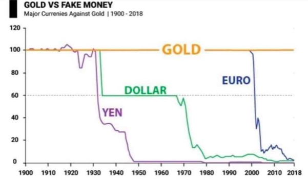 Drukowane pieniądze zawsze zmierzają w kierunku swojej wartości równej 0