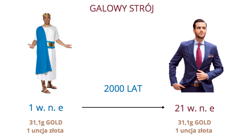 Na przestrzeni 2000 lat złoto przenosi tę samą wartość